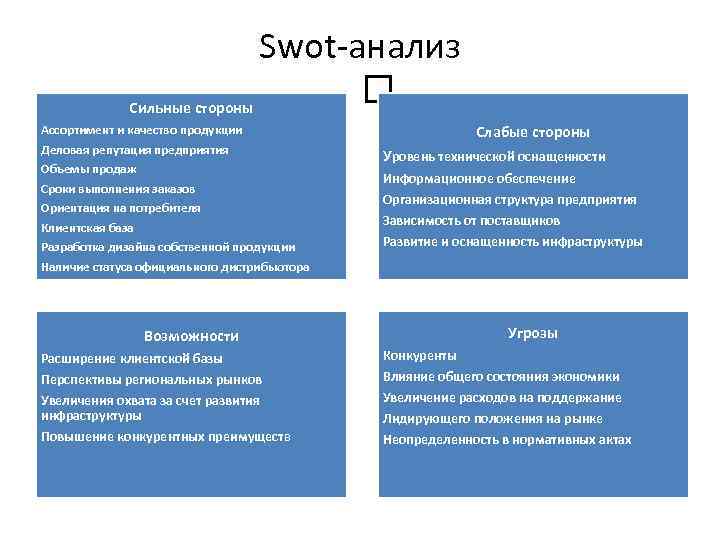 Swot-анализ Сильные стороны Ассортимент и качество продукции Деловая репутация предприятия Объемы продаж Сроки выполнения