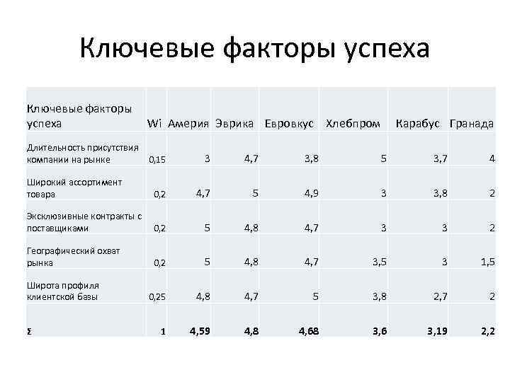 Ключевые факторы успеха Wi Америя Эврика Евровкус Хлебпром Длительность присутствия компании на рынке 0,