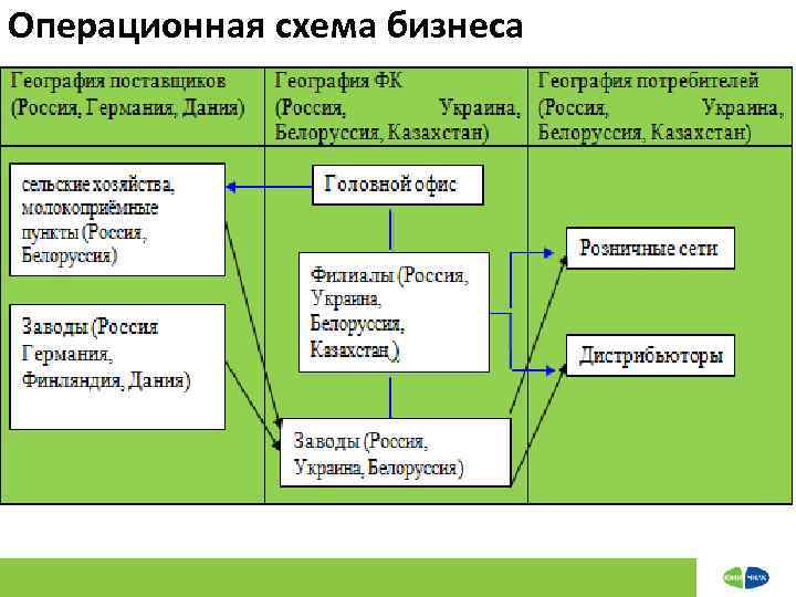 Операционная схема бизнеса 