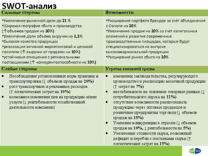 SWOT-анализ Сильные стороны Возможности • Увеличение рыночной доли до 21 % • Широкая география