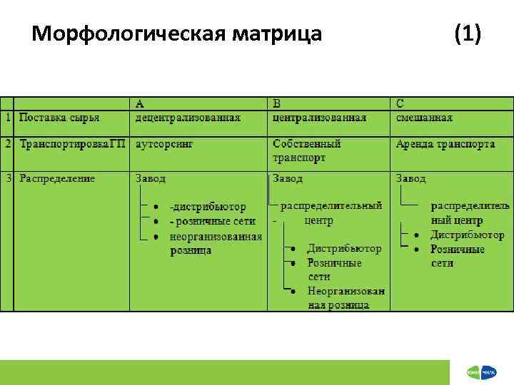 Морфологическая матрица (1) 