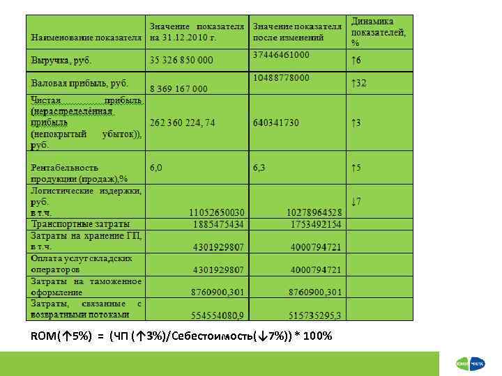 ROM(↑ 5%) = (ЧП (↑ 3%)/Себестоимость(↓ 7%)) * 100% 
