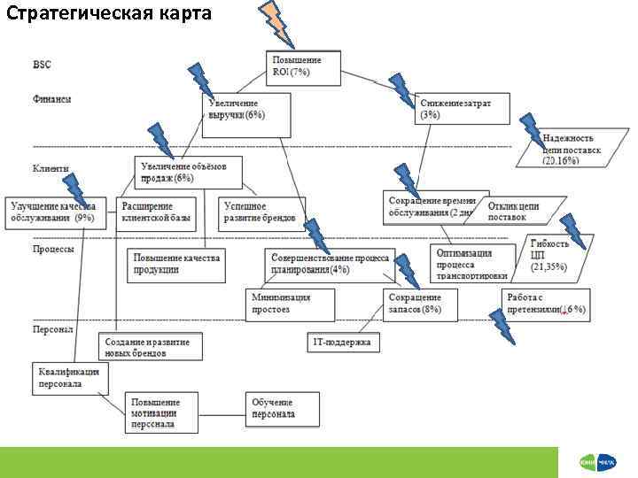 Стратегическая карта 