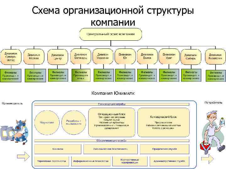 Схема организационной структуры компании 