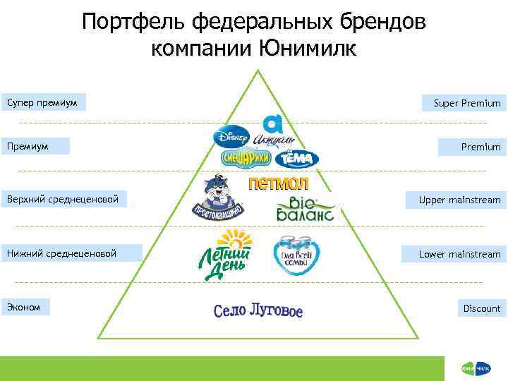 Портфель федеральных брендов компании Юнимилк Супер премиум Премиум Super Premium Верхний среднеценовой Upper mainstream