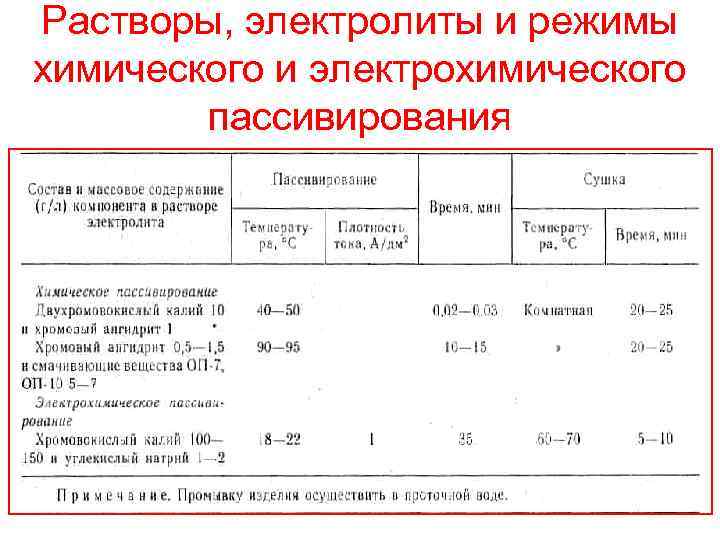 Растворы, электролиты и режимы химического и электрохимического пассивирования 