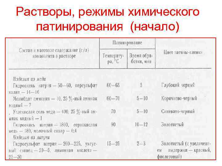 Растворы, режимы химического патинирования (начало) 