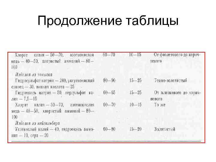 Продолжение таблицы 