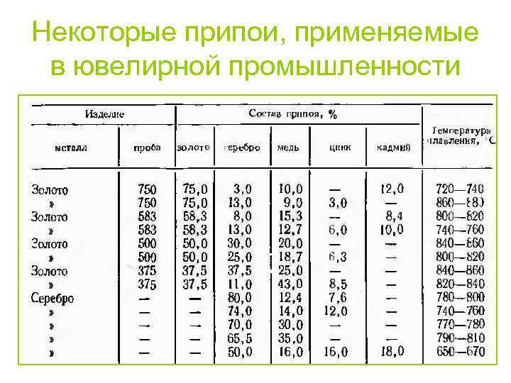 Некоторые припои, применяемые в ювелирной промышленности 