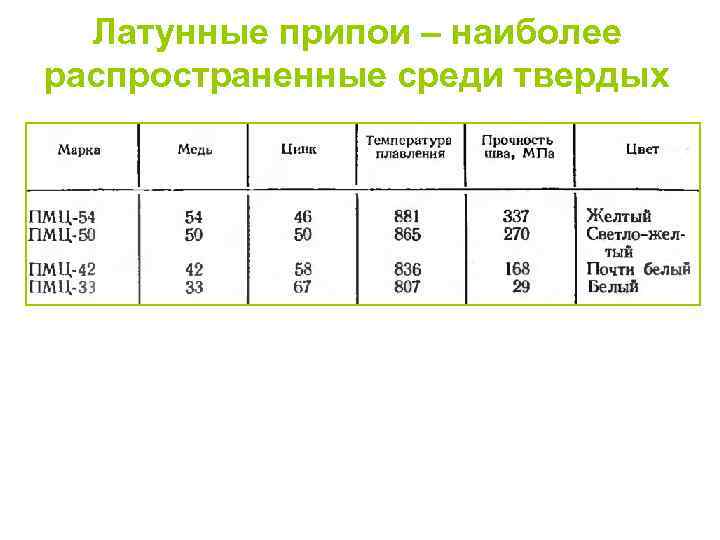 Латунные припои – наиболее распространенные среди твердых 