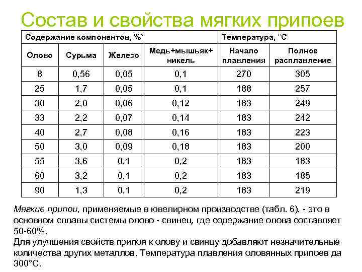 Состав и свойства мягких припоев Содержание компонентов, %* Температура, °С Олово Сурьма Железо Медь+мышьяк+