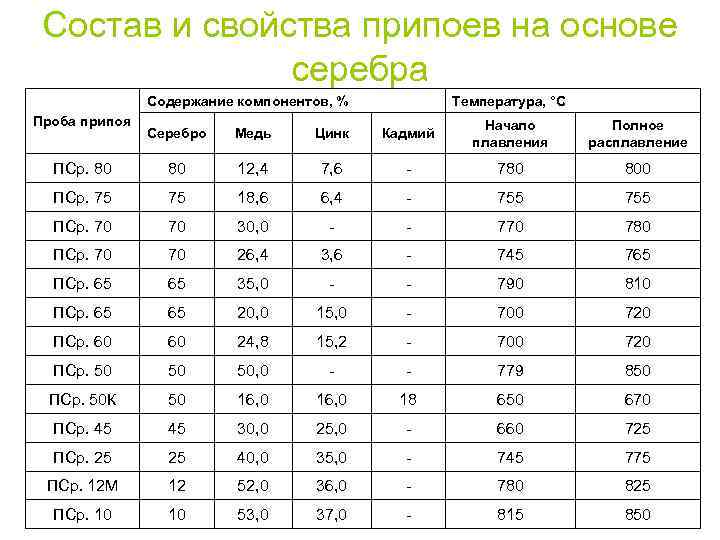 Состав и свойства припоев на основе серебра Содержание компонентов, % Проба припоя Температура, °С