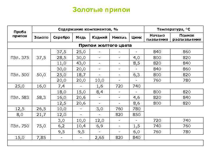 Золотые припои Проба припоя Содержание компонентов, % Золото Серебро Медь Кадмий Никель Температура, °С