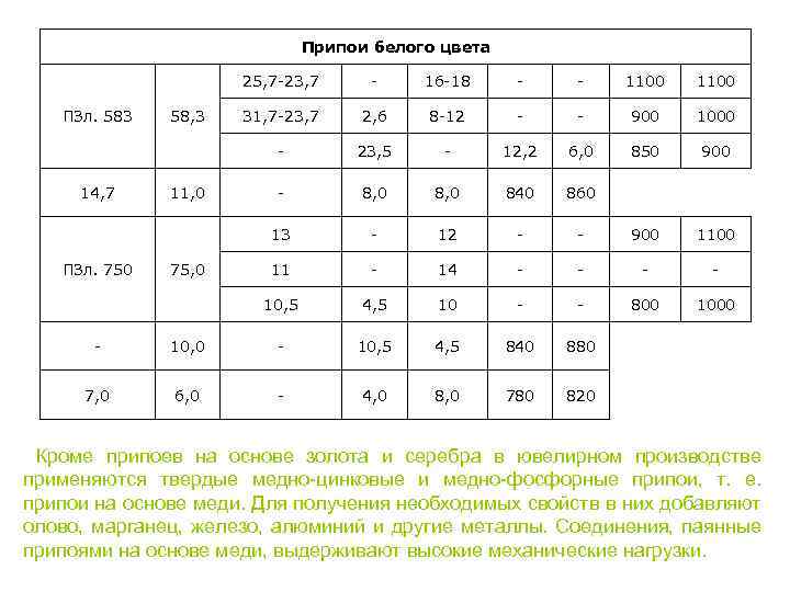 Припои белого цвета 25, 7 -23, 7 75, 0 - 1100 31, 7 -23,