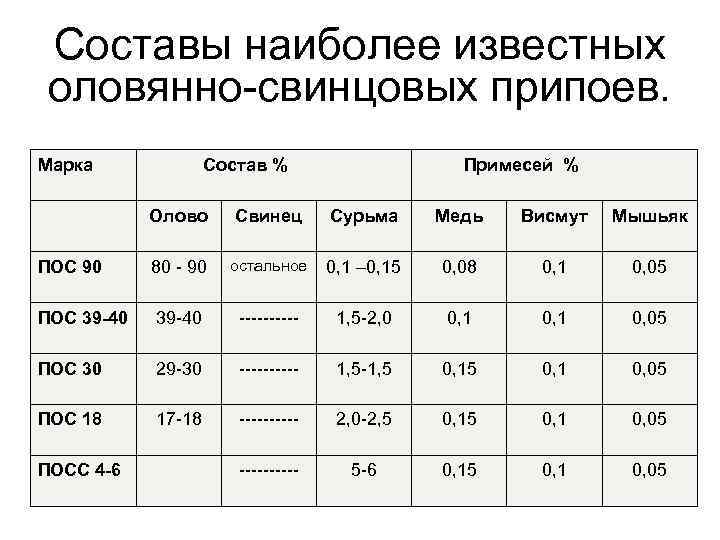 Составы наиболее известных оловянно-свинцовых припоев. Марка Состав % Примесей % Олово Свинец Сурьма Медь