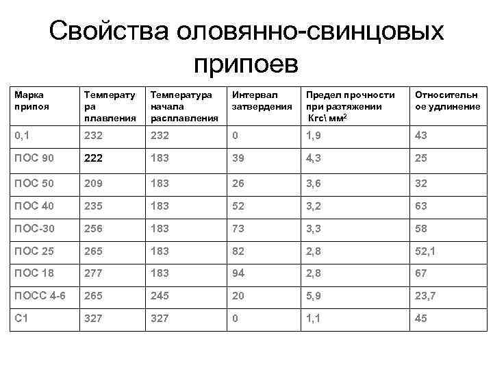 Свойства оловянно-свинцовых припоев Марка припоя Температу ра плавления Температура начала расплавления Интервал затвердения Предел