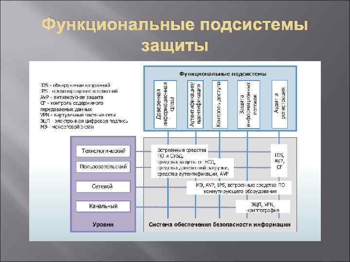 Функциональные подсистемы защиты 