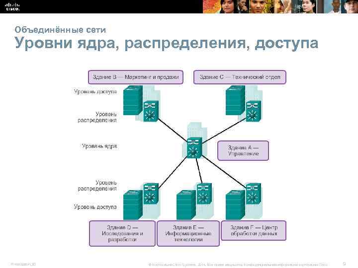 Объединённые сети Уровни ядра, распределения, доступа Presentation_ID © Корпорация Cisco Systems, 2014. Все права