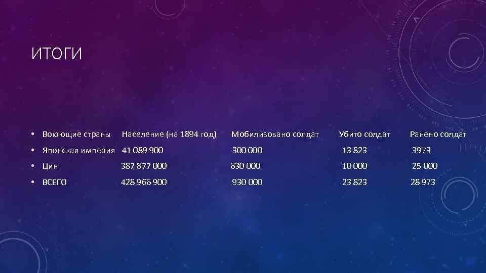 ИТОГИ • Воюющие страны Население (на 1894 год) Мобилизовано солдат Убито солдат Ранено солдат