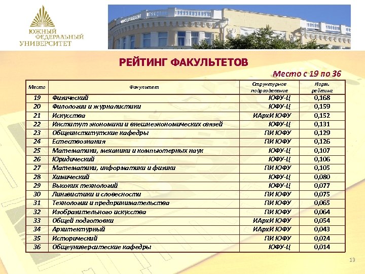 РЕЙТИНГ ФАКУЛЬТЕТОВ Место 19 20 21 22 23 24 25 26 27 28 29