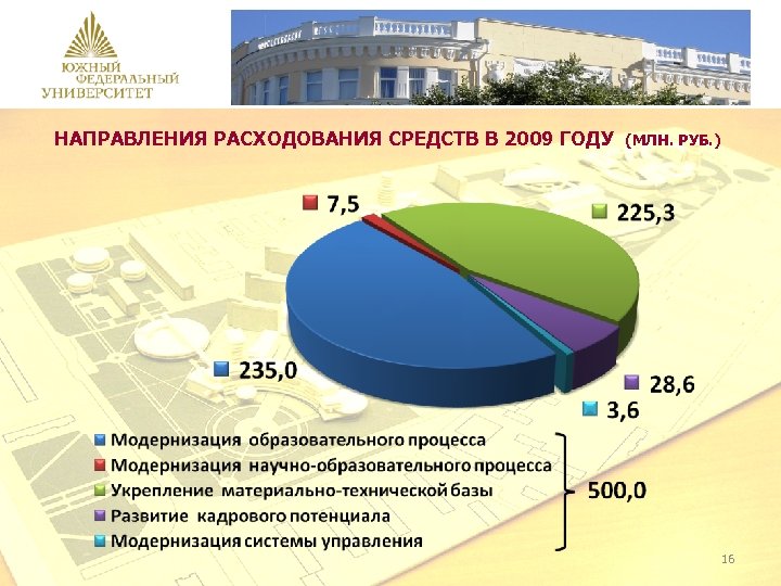 НАПРАВЛЕНИЯ РАСХОДОВАНИЯ СРЕДСТВ В 2009 ГОДУ (МЛН. РУБ. ) 16 