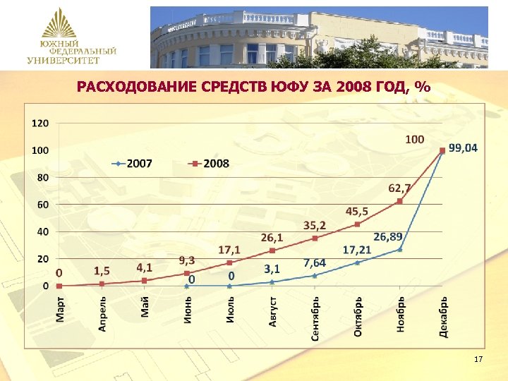 РАСХОДОВАНИЕ СРЕДСТВ ЮФУ ЗА 2008 ГОД, % 17 