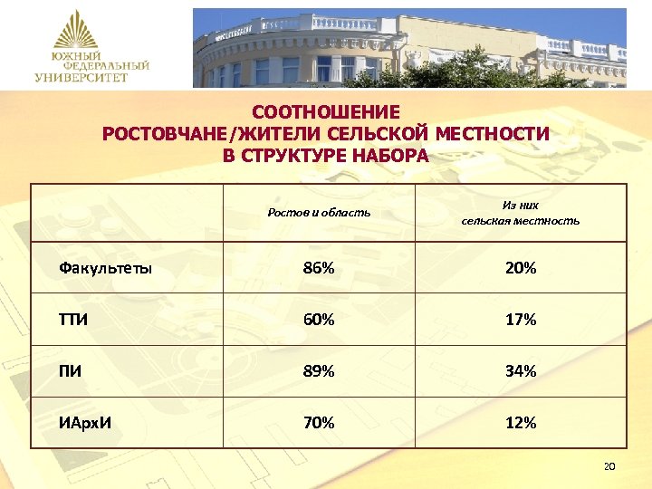 СООТНОШЕНИЕ РОСТОВЧАНЕ/ЖИТЕЛИ СЕЛЬСКОЙ МЕСТНОСТИ В СТРУКТУРЕ НАБОРА Ростов и область Из них сельская местность