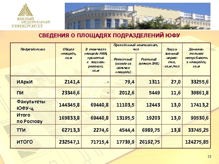 Расписание юфу ростов. Южный федеральный университет факультеты. ЮФУ университет Ростов. Ростовский государственный университет проходные баллы. Южный федеральный университет специальности.