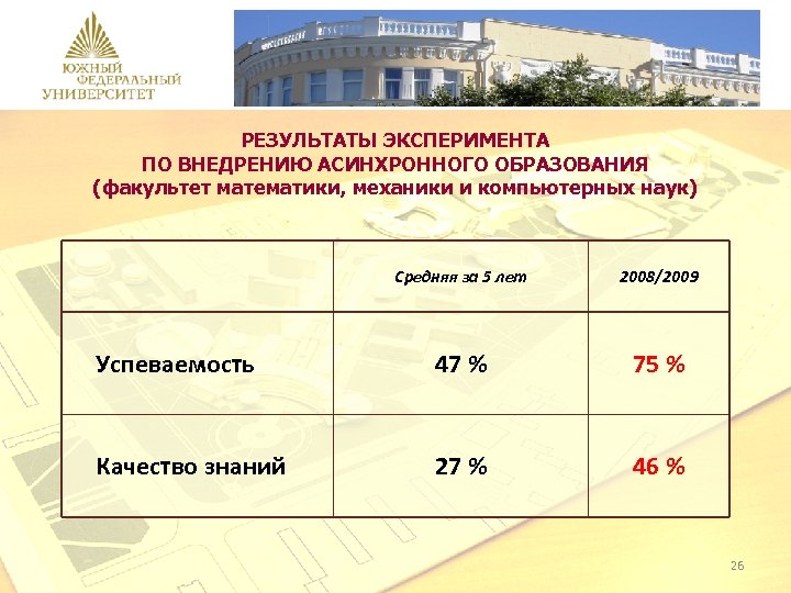 РЕЗУЛЬТАТЫ ЭКСПЕРИМЕНТА ПО ВНЕДРЕНИЮ АСИНХРОННОГО ОБРАЗОВАНИЯ (факультет математики, механики и компьютерных наук) Средняя за