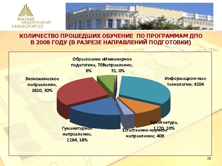 КОЛИЧЕСТВО ПРОШЕДШИХ ОБУЧЕНИЕ ПО ПРОГРАММАМ ДПО В 2008 ГОДУ (В РАЗРЕЗЕ НАПРАВЛЕНИЙ ПОДГОТОВКИ) Образование