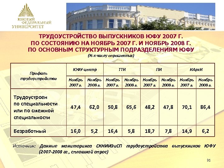 Вузы после колледжа ростов. Южный федеральный университет специальности. Южный федеральный университет факультеты. Южный федеральный университет Ростов факультеты. Университет ЮФУ специальности.