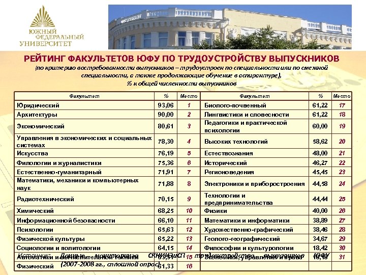 РЕЙТИНГ ФАКУЛЬТЕТОВ ЮФУ ПО ТРУДОУСТРОЙСТВУ ВЫПУСКНИКОВ (по критерию востребованности выпускников – трудоустроен по специальности