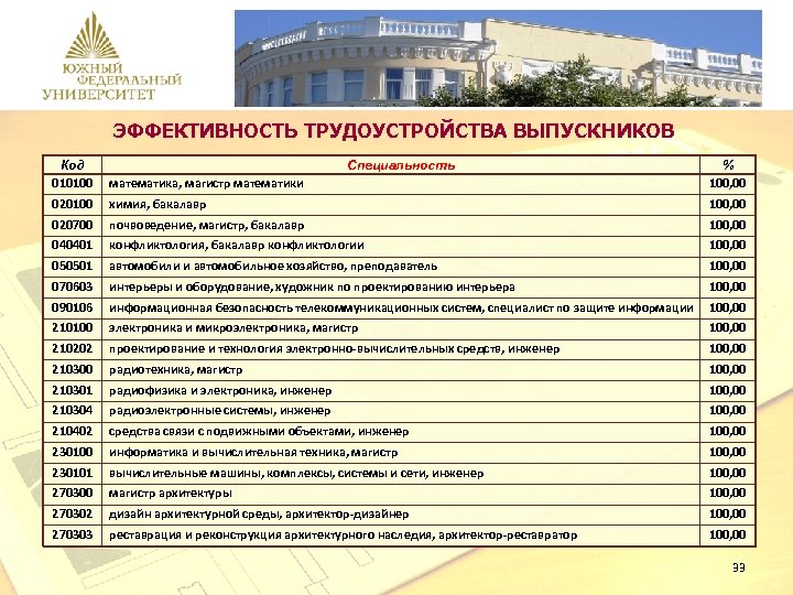 ЭФФЕКТИВНОСТЬ ТРУДОУСТРОЙСТВА ВЫПУСКНИКОВ Код 010100 Специальность математика, магистр математики % 100, 00 020100 химия,