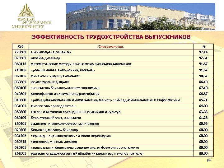 ЭФФЕКТИВНОСТЬ ТРУДОУСТРОЙСТВА ВЫПУСКНИКОВ Код Специальность % 270301 архитектура, архитектор 97, 14 070601 дизайн, дизайнер