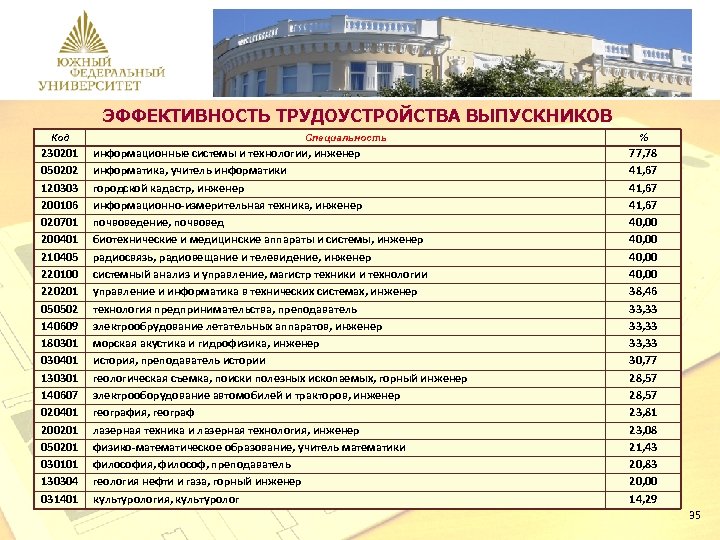 ЭФФЕКТИВНОСТЬ ТРУДОУСТРОЙСТВА ВЫПУСКНИКОВ Код 230201 050202 120303 200106 020701 200401 210405 220100 220201 050502