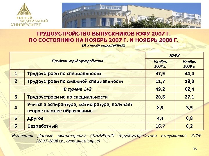 Юфу рейтинг. ЮФУ Ростов-на-Дону специальности. ЮФУ специальности. Курсовая ЮФУ. ЮФУ структура.