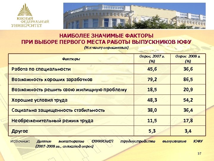 Расписание юфу ростов