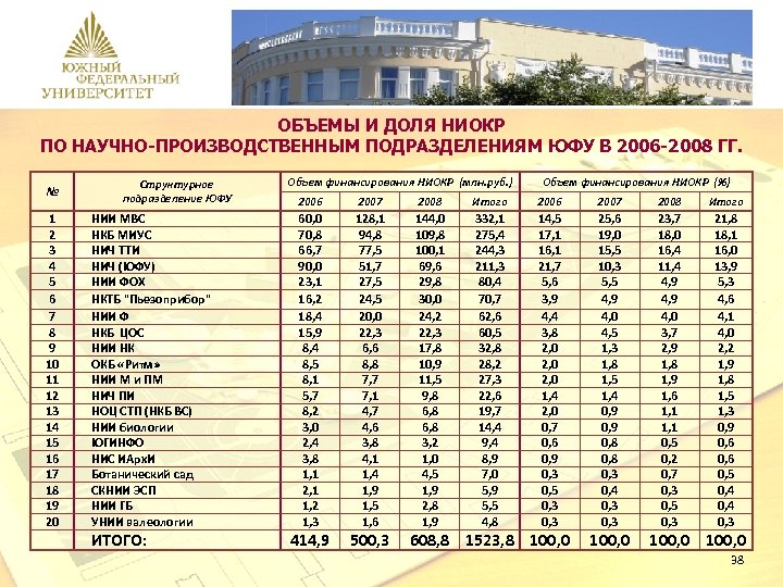 ОБЪЕМЫ И ДОЛЯ НИОКР ПО НАУЧНО-ПРОИЗВОДСТВЕННЫМ ПОДРАЗДЕЛЕНИЯМ ЮФУ В 2006 -2008 ГГ. № 1