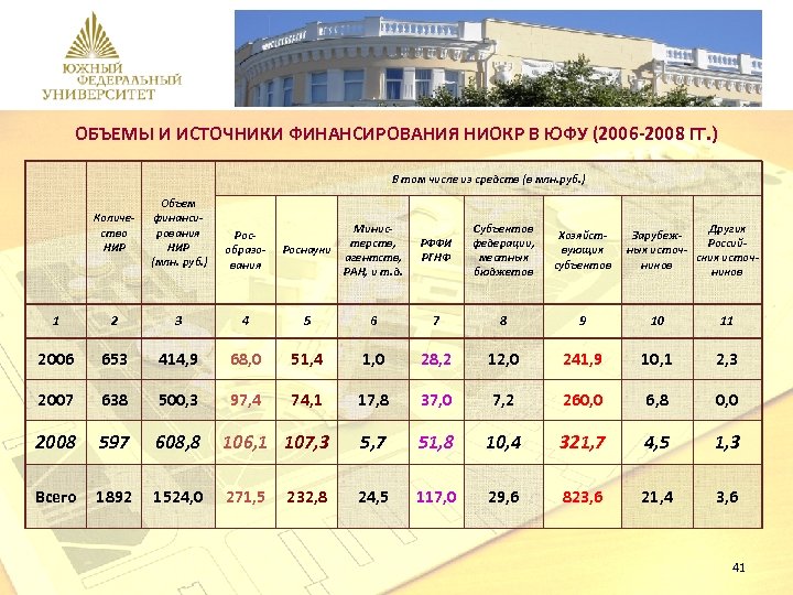 ОБЪЕМЫ И ИСТОЧНИКИ ФИНАНСИРОВАНИЯ НИОКР В ЮФУ (2006 -2008 ГГ. ) В том числе