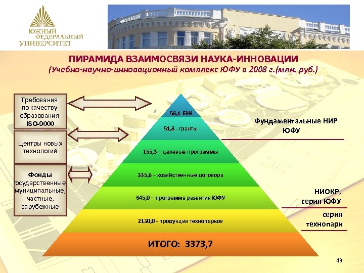 Программа пирамида