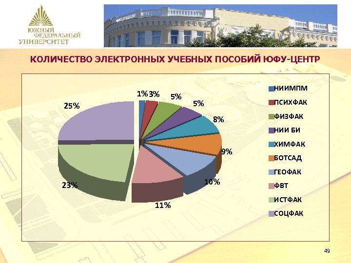 КОЛИЧЕСТВО ЭЛЕКТРОННЫХ УЧЕБНЫХ ПОСОБИЙ ЮФУ-ЦЕНТР 1% 3% 25% 5% НИИМПМ ПСИХФАК 5% 8% ФИЗФАК