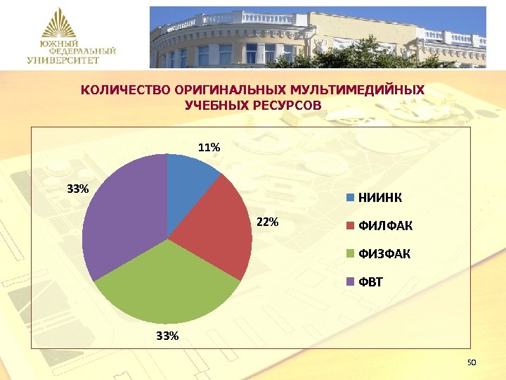 КОЛИЧЕСТВО ОРИГИНАЛЬНЫХ МУЛЬТИМЕДИЙНЫХ УЧЕБНЫХ РЕСУРСОВ 11% 33% НИИНК 22% ФИЛФАК ФИЗФАК ФВТ 33% 50