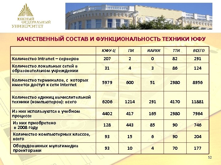 Юфу ростов факультеты и специальности. ЮФУ. Южный федеральный университет факультеты. Южный федеральный университет состав. Структура ЮФУ.