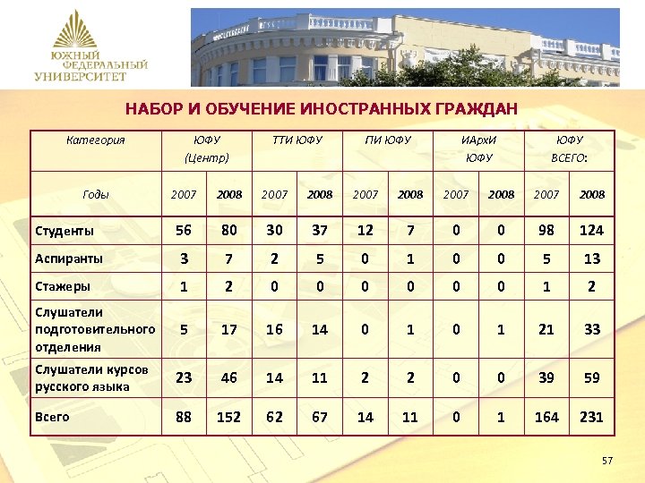 Расписание юфу ростов. Университет ЮФУ специальности. ЮФУ сколько студентов. ЮФУ официальный сайт факультеты. Количество студентов ЮФУ.