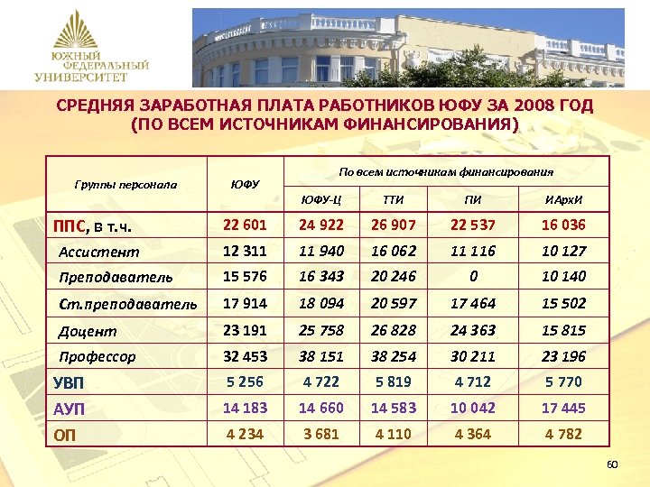 СРЕДНЯЯ ЗАРАБОТНАЯ ПЛАТА РАБОТНИКОВ ЮФУ ЗА 2008 ГОД (ПО ВСЕМ ИСТОЧНИКАМ ФИНАНСИРОВАНИЯ) Группы персонала