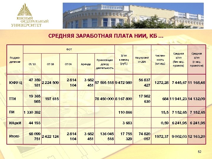 СРЕДНЯЯ ЗАРАБОТНАЯ ПЛАТА НИИ, КБ. . . ФОТ Подразделение 01 10 07 08 07