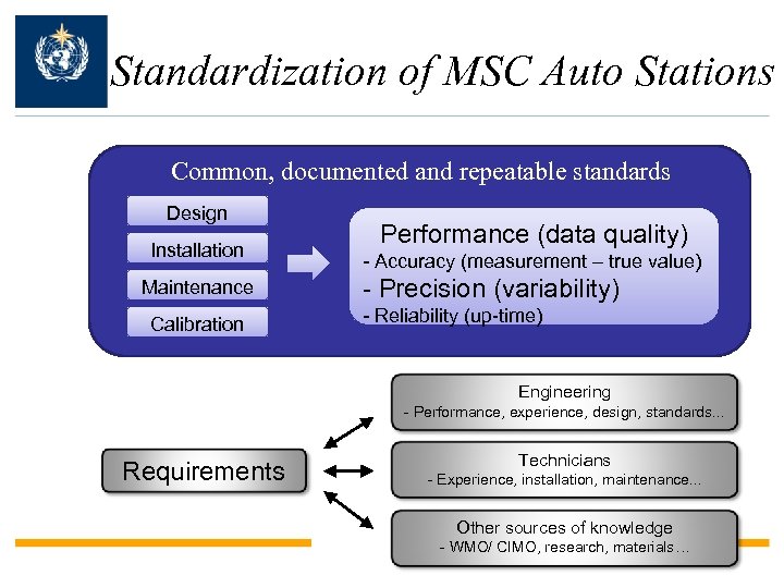 Standardization of MSC Auto Stations Common, documented and repeatable standards Design Installation Maintenance Calibration