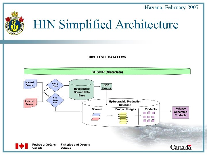 Havana, February 2007 HIN Simplified Architecture 