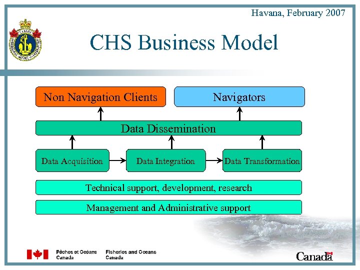 Havana, February 2007 CHS Business Model Non Navigation Clients Navigators Data Dissemination Data Acquisition