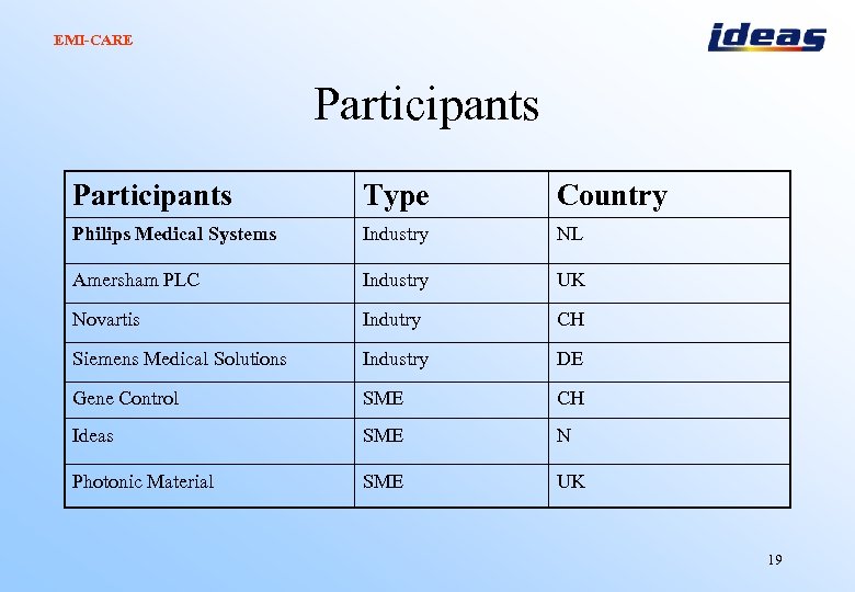 EMI-CARE Participants Type Country Philips Medical Systems Industry NL Amersham PLC Industry UK Novartis